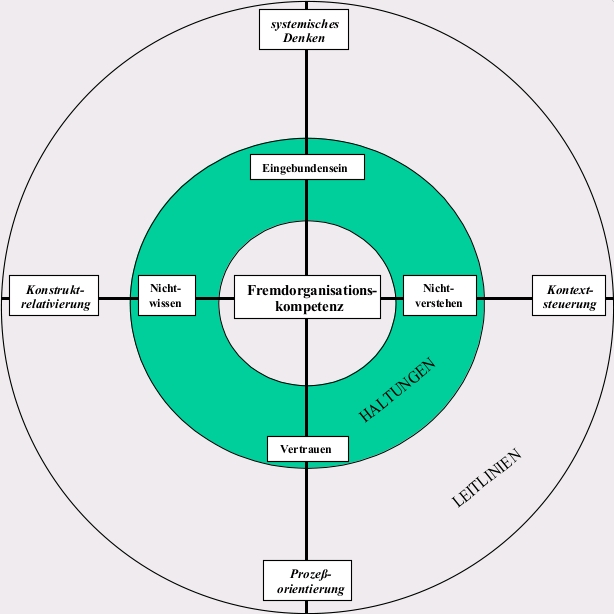 Systemische Beratungskompetenz als Fremdorganisationskompetenz