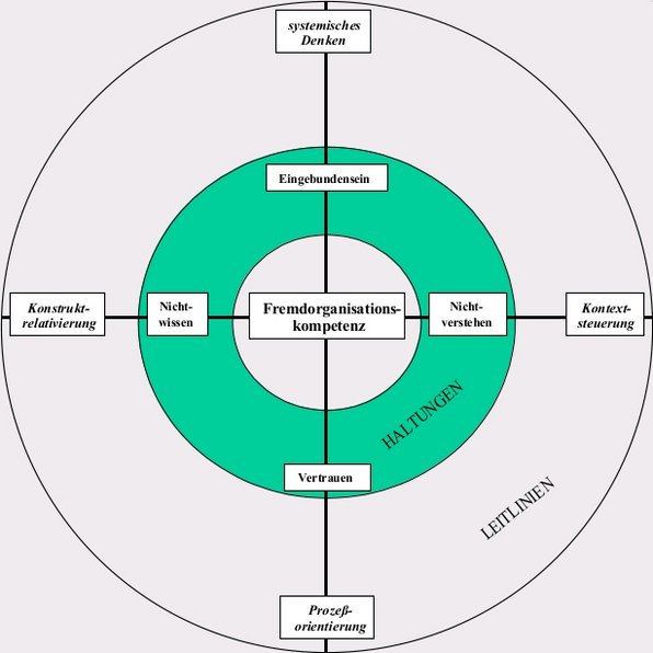 Systemische Beratungskompetenz als Fremdorganisationskompetenz